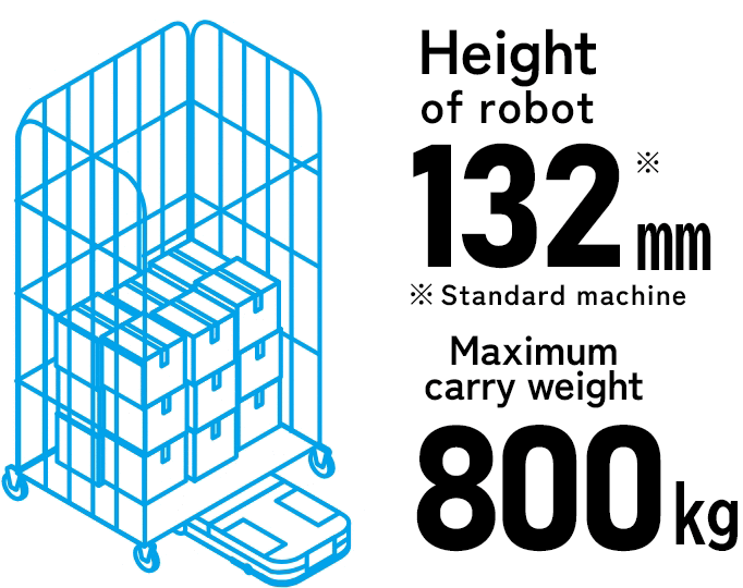 Height of robot 132mm ※Standard machine Maximum cary weight 800kg